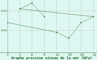 Courbe de la pression atmosphrique pour Naro-Fominsk