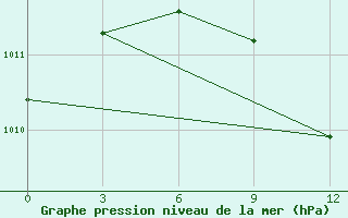 Courbe de la pression atmosphrique pour Divnoe