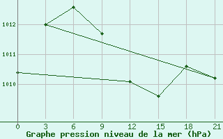 Courbe de la pression atmosphrique pour Hella