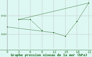 Courbe de la pression atmosphrique pour Hvalynsk