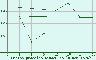 Courbe de la pression atmosphrique pour Aparri