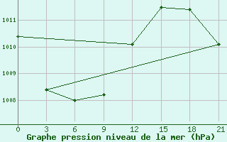 Courbe de la pression atmosphrique pour Vyborg