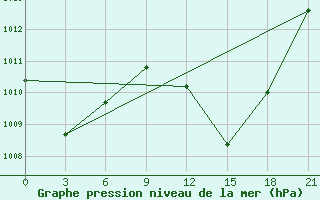 Courbe de la pression atmosphrique pour Kebili