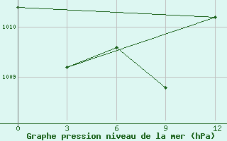 Courbe de la pression atmosphrique pour Preobrazhenie