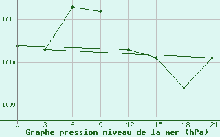 Courbe de la pression atmosphrique pour Tripoli