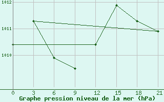 Courbe de la pression atmosphrique pour Curug / Budiarto