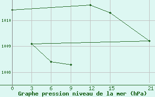 Courbe de la pression atmosphrique pour Fak-Fak / Torea