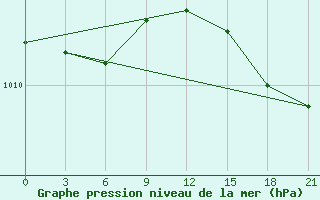 Courbe de la pression atmosphrique pour Nar