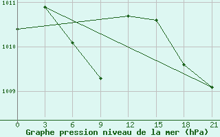 Courbe de la pression atmosphrique pour Nha Trang