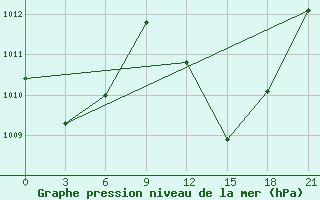 Courbe de la pression atmosphrique pour Sefwi Bekwai