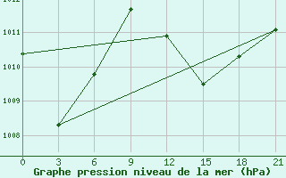 Courbe de la pression atmosphrique pour Hihifo Ile Wallis