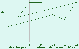 Courbe de la pression atmosphrique pour Bravicea