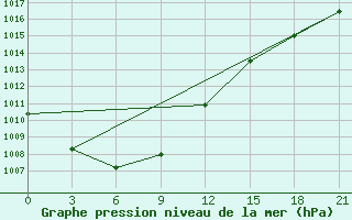 Courbe de la pression atmosphrique pour Pokrovka