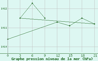 Courbe de la pression atmosphrique pour Astypalaia