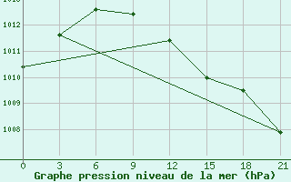 Courbe de la pression atmosphrique pour Ohony