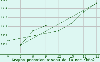 Courbe de la pression atmosphrique pour Sallum Plateau