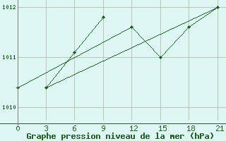 Courbe de la pression atmosphrique pour Birzai