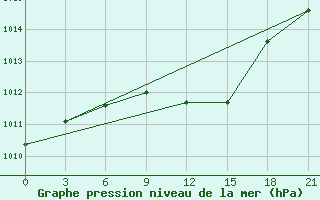 Courbe de la pression atmosphrique pour Krasnyy Kholm