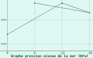 Courbe de la pression atmosphrique pour Apatitovaya