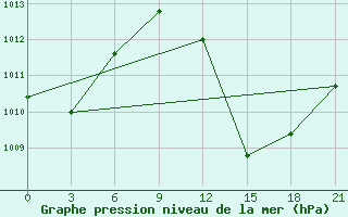 Courbe de la pression atmosphrique pour Abuja