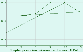 Courbe de la pression atmosphrique pour Obojan