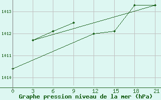 Courbe de la pression atmosphrique pour Lagan