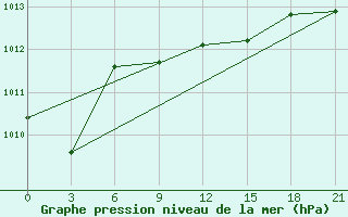 Courbe de la pression atmosphrique pour Tuapse