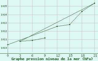 Courbe de la pression atmosphrique pour Tver