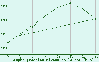 Courbe de la pression atmosphrique pour Ostrov Dikson