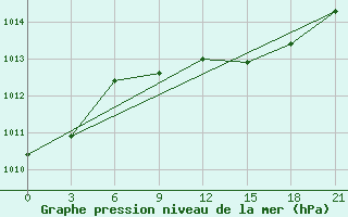 Courbe de la pression atmosphrique pour Pinsk