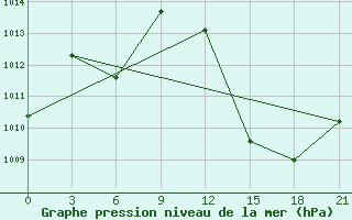 Courbe de la pression atmosphrique pour Kenieba