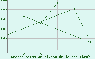 Courbe de la pression atmosphrique pour Kenieba