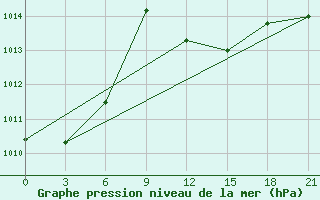 Courbe de la pression atmosphrique pour Monastir-Skanes