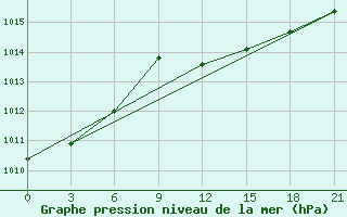 Courbe de la pression atmosphrique pour Bobruysr