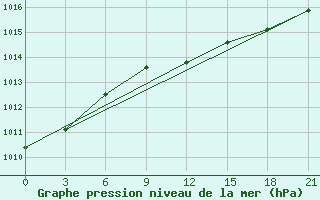 Courbe de la pression atmosphrique pour Raznavolok