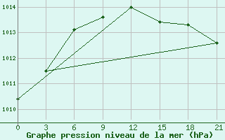 Courbe de la pression atmosphrique pour Vozega