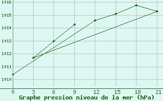 Courbe de la pression atmosphrique pour Vinnytsia