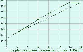 Courbe de la pression atmosphrique pour Majkop