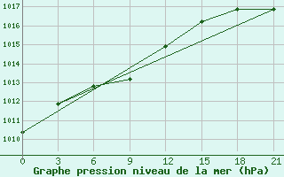 Courbe de la pression atmosphrique pour Kumeni-In-Kirov