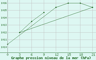 Courbe de la pression atmosphrique pour Izma