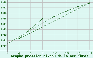 Courbe de la pression atmosphrique pour Syros