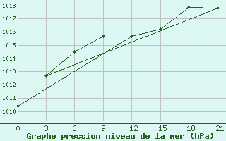 Courbe de la pression atmosphrique pour Stavropol