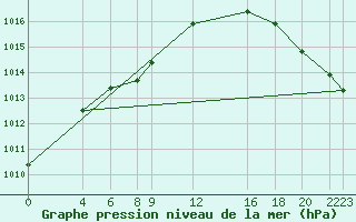 Courbe de la pression atmosphrique pour Lacombe Cda