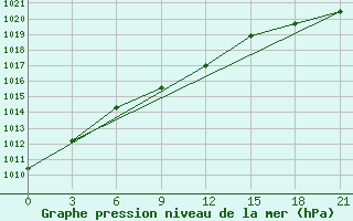 Courbe de la pression atmosphrique pour Ivdel