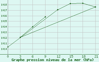 Courbe de la pression atmosphrique pour Moseyevo