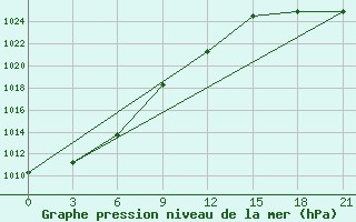 Courbe de la pression atmosphrique pour Polock