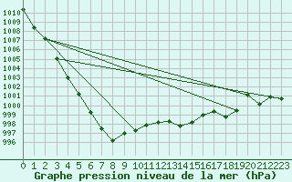 Courbe de la pression atmosphrique pour la bouée 62165