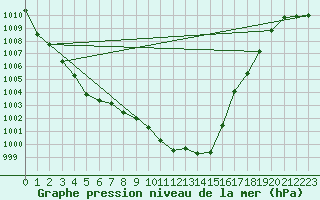 Courbe de la pression atmosphrique pour Tirgu Jiu