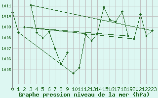 Courbe de la pression atmosphrique pour Nakhonpathom