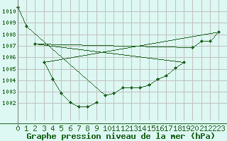 Courbe de la pression atmosphrique pour Lige Bierset (Be)